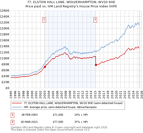 77, ELSTON HALL LANE, WOLVERHAMPTON, WV10 9HE: Price paid vs HM Land Registry's House Price Index