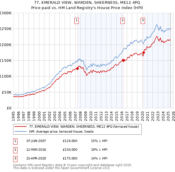 77, EMERALD VIEW, WARDEN, SHEERNESS, ME12 4PQ: Price paid vs HM Land Registry's House Price Index