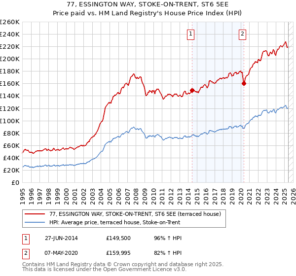 77, ESSINGTON WAY, STOKE-ON-TRENT, ST6 5EE: Price paid vs HM Land Registry's House Price Index