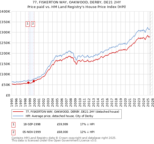 77, FISKERTON WAY, OAKWOOD, DERBY, DE21 2HY: Price paid vs HM Land Registry's House Price Index