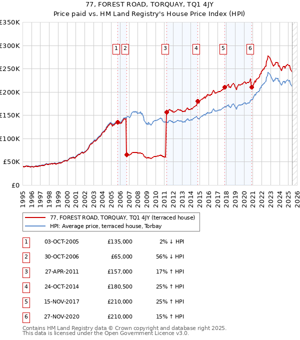 77, FOREST ROAD, TORQUAY, TQ1 4JY: Price paid vs HM Land Registry's House Price Index