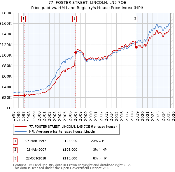 77, FOSTER STREET, LINCOLN, LN5 7QE: Price paid vs HM Land Registry's House Price Index