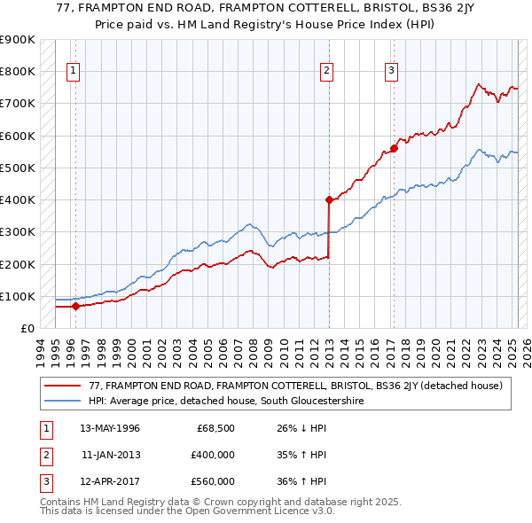 77, FRAMPTON END ROAD, FRAMPTON COTTERELL, BRISTOL, BS36 2JY: Price paid vs HM Land Registry's House Price Index