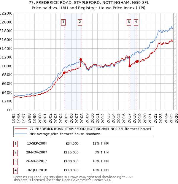 77, FREDERICK ROAD, STAPLEFORD, NOTTINGHAM, NG9 8FL: Price paid vs HM Land Registry's House Price Index