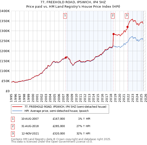 77, FREEHOLD ROAD, IPSWICH, IP4 5HZ: Price paid vs HM Land Registry's House Price Index