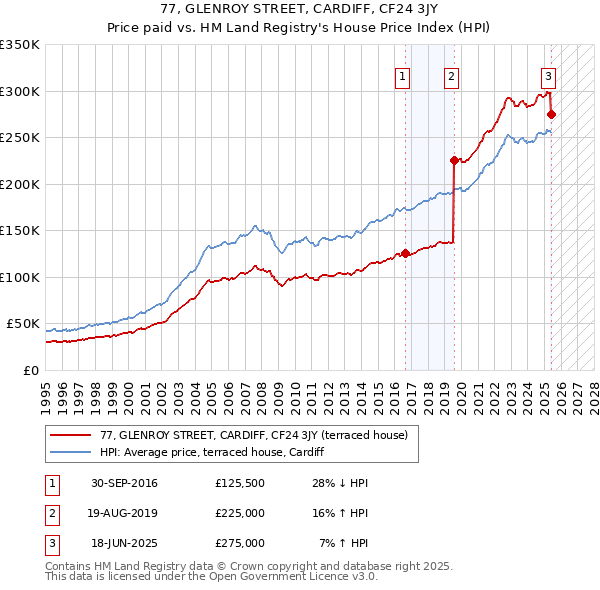 77, GLENROY STREET, CARDIFF, CF24 3JY: Price paid vs HM Land Registry's House Price Index