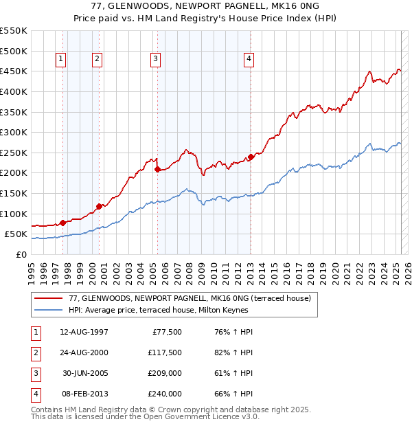 77, GLENWOODS, NEWPORT PAGNELL, MK16 0NG: Price paid vs HM Land Registry's House Price Index
