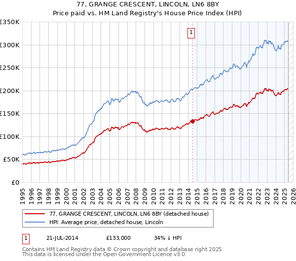 77, GRANGE CRESCENT, LINCOLN, LN6 8BY: Price paid vs HM Land Registry's House Price Index