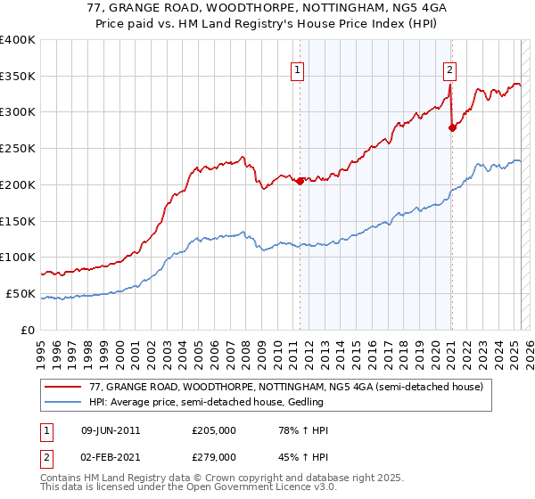 77, GRANGE ROAD, WOODTHORPE, NOTTINGHAM, NG5 4GA: Price paid vs HM Land Registry's House Price Index