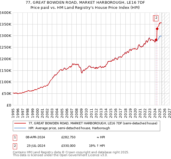 77, GREAT BOWDEN ROAD, MARKET HARBOROUGH, LE16 7DF: Price paid vs HM Land Registry's House Price Index
