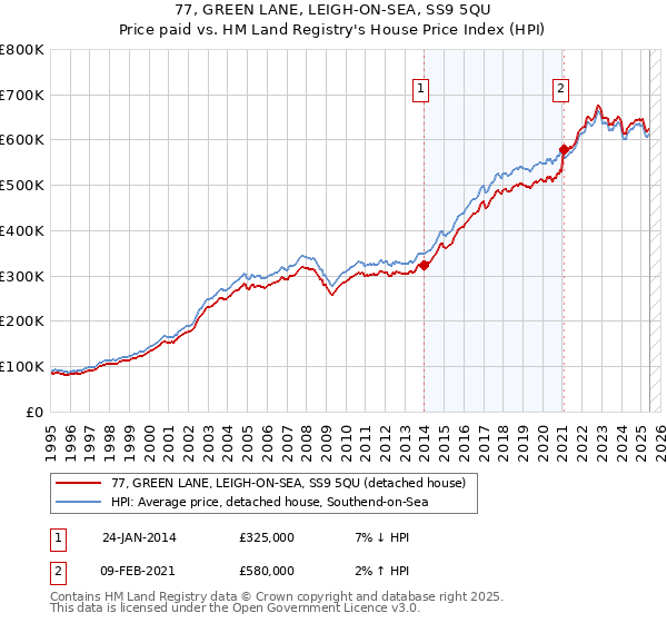 77, GREEN LANE, LEIGH-ON-SEA, SS9 5QU: Price paid vs HM Land Registry's House Price Index