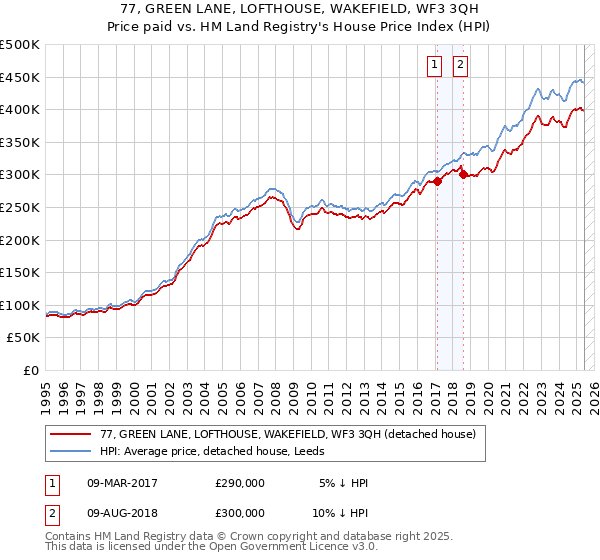 77, GREEN LANE, LOFTHOUSE, WAKEFIELD, WF3 3QH: Price paid vs HM Land Registry's House Price Index
