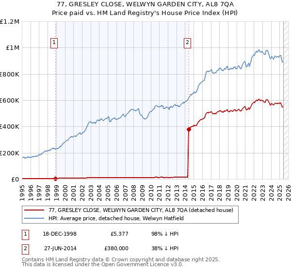 77, GRESLEY CLOSE, WELWYN GARDEN CITY, AL8 7QA: Price paid vs HM Land Registry's House Price Index