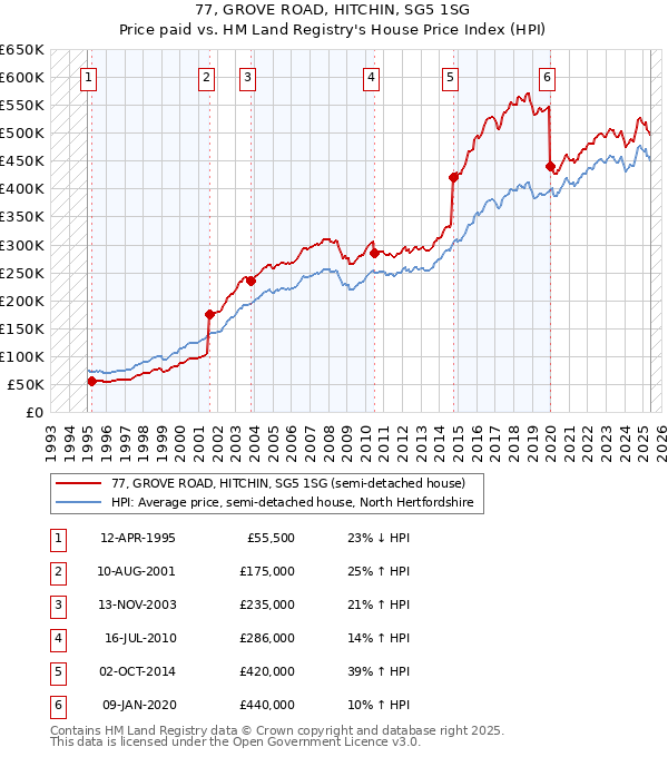 77, GROVE ROAD, HITCHIN, SG5 1SG: Price paid vs HM Land Registry's House Price Index