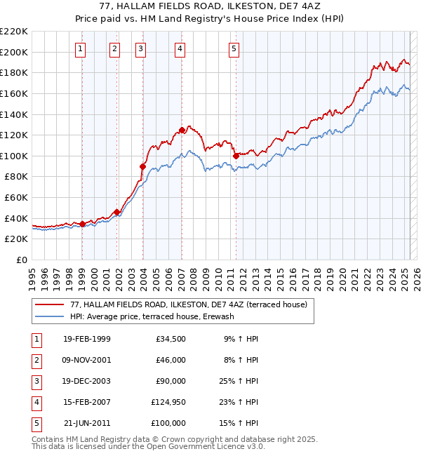 77, HALLAM FIELDS ROAD, ILKESTON, DE7 4AZ: Price paid vs HM Land Registry's House Price Index