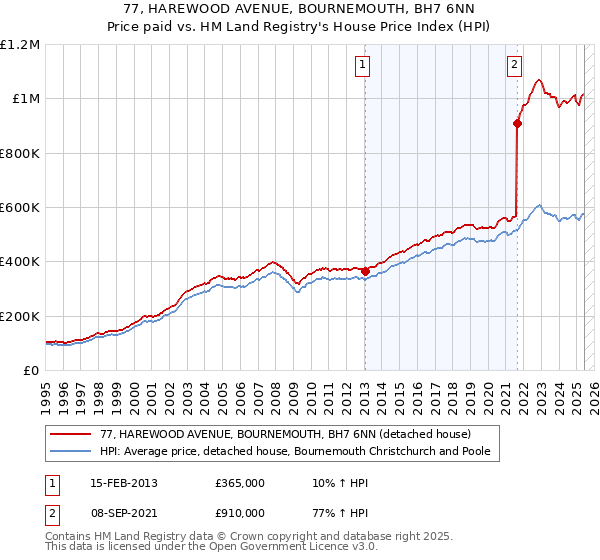 77, HAREWOOD AVENUE, BOURNEMOUTH, BH7 6NN: Price paid vs HM Land Registry's House Price Index