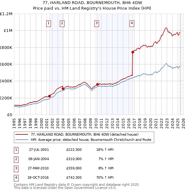 77, HARLAND ROAD, BOURNEMOUTH, BH6 4DW: Price paid vs HM Land Registry's House Price Index