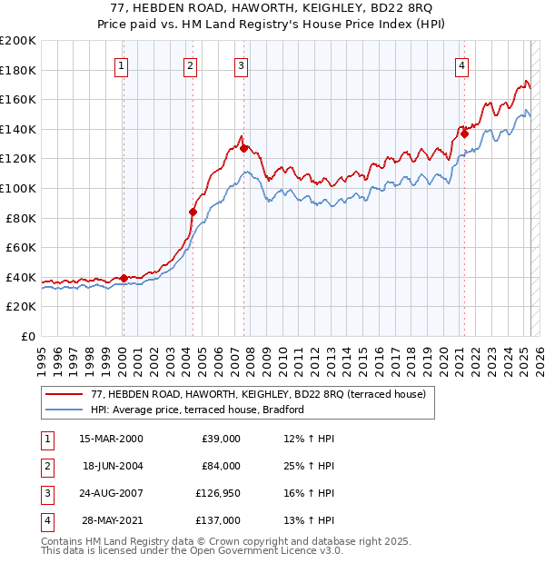 77, HEBDEN ROAD, HAWORTH, KEIGHLEY, BD22 8RQ: Price paid vs HM Land Registry's House Price Index