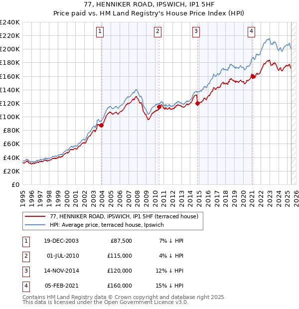 77, HENNIKER ROAD, IPSWICH, IP1 5HF: Price paid vs HM Land Registry's House Price Index
