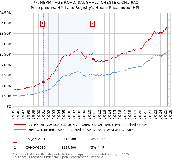 77, HERMITAGE ROAD, SAUGHALL, CHESTER, CH1 6AQ: Price paid vs HM Land Registry's House Price Index