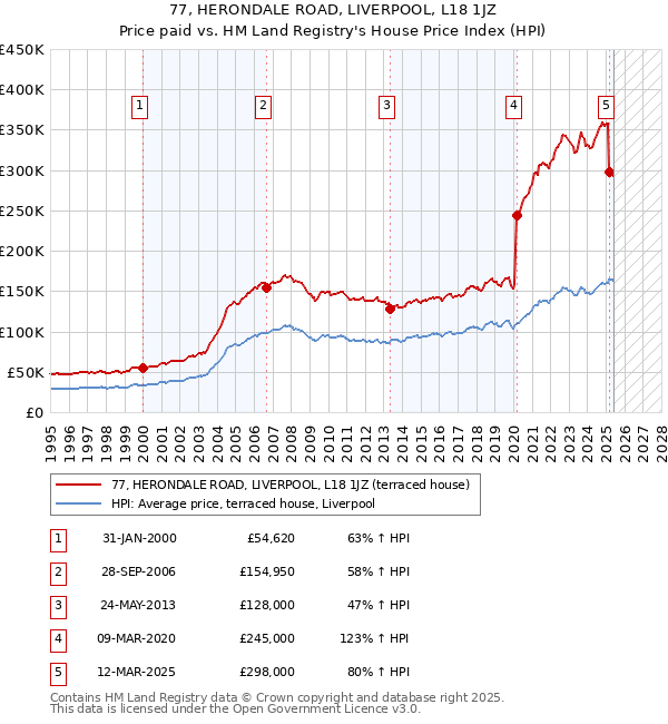 77, HERONDALE ROAD, LIVERPOOL, L18 1JZ: Price paid vs HM Land Registry's House Price Index