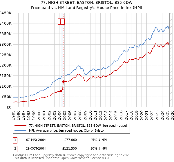 77, HIGH STREET, EASTON, BRISTOL, BS5 6DW: Price paid vs HM Land Registry's House Price Index