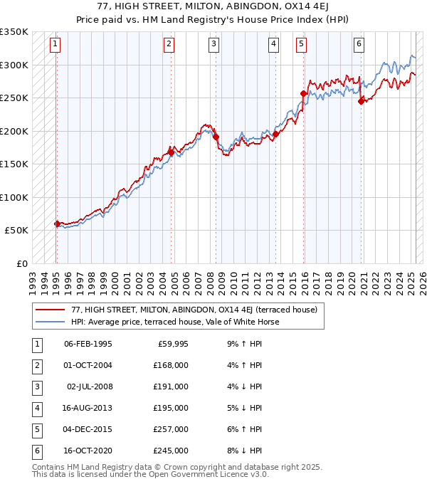 77, HIGH STREET, MILTON, ABINGDON, OX14 4EJ: Price paid vs HM Land Registry's House Price Index
