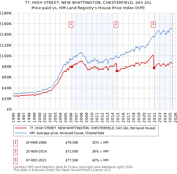 77, HIGH STREET, NEW WHITTINGTON, CHESTERFIELD, S43 2AL: Price paid vs HM Land Registry's House Price Index