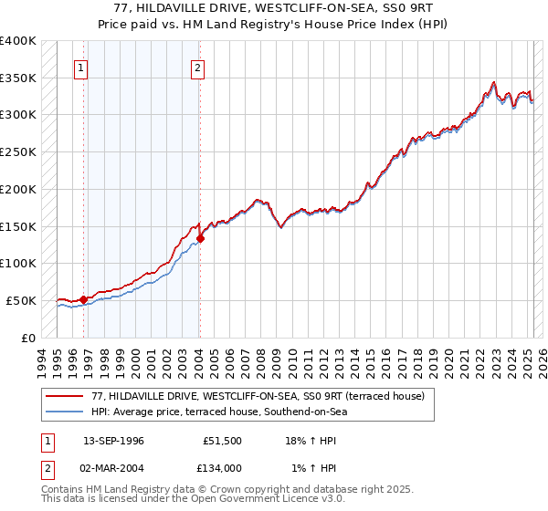 77, HILDAVILLE DRIVE, WESTCLIFF-ON-SEA, SS0 9RT: Price paid vs HM Land Registry's House Price Index