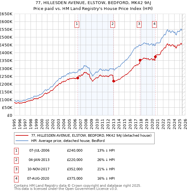 77, HILLESDEN AVENUE, ELSTOW, BEDFORD, MK42 9AJ: Price paid vs HM Land Registry's House Price Index