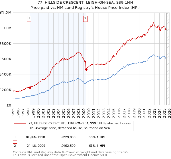 77, HILLSIDE CRESCENT, LEIGH-ON-SEA, SS9 1HH: Price paid vs HM Land Registry's House Price Index