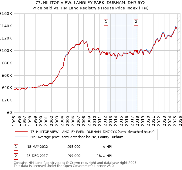 77, HILLTOP VIEW, LANGLEY PARK, DURHAM, DH7 9YX: Price paid vs HM Land Registry's House Price Index