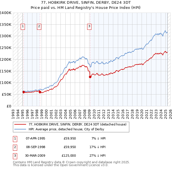 77, HOBKIRK DRIVE, SINFIN, DERBY, DE24 3DT: Price paid vs HM Land Registry's House Price Index