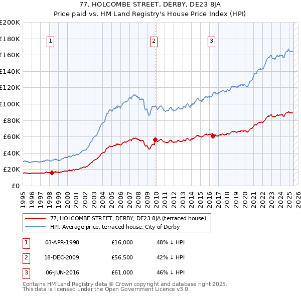 77, HOLCOMBE STREET, DERBY, DE23 8JA: Price paid vs HM Land Registry's House Price Index