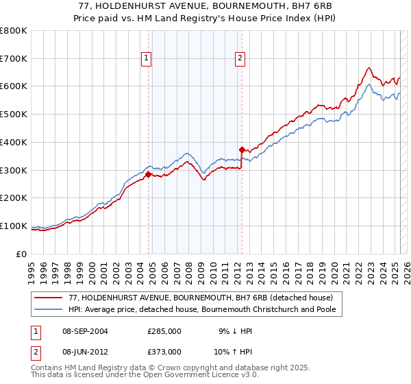 77, HOLDENHURST AVENUE, BOURNEMOUTH, BH7 6RB: Price paid vs HM Land Registry's House Price Index