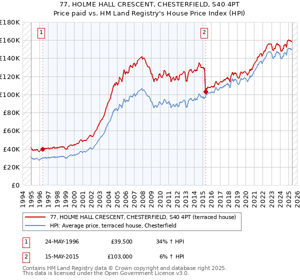 77, HOLME HALL CRESCENT, CHESTERFIELD, S40 4PT: Price paid vs HM Land Registry's House Price Index