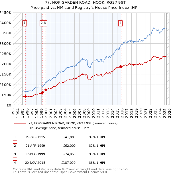 77, HOP GARDEN ROAD, HOOK, RG27 9ST: Price paid vs HM Land Registry's House Price Index