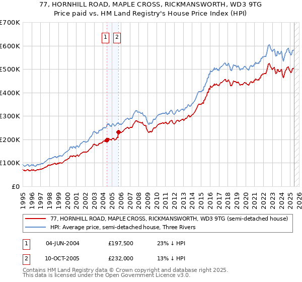 77, HORNHILL ROAD, MAPLE CROSS, RICKMANSWORTH, WD3 9TG: Price paid vs HM Land Registry's House Price Index