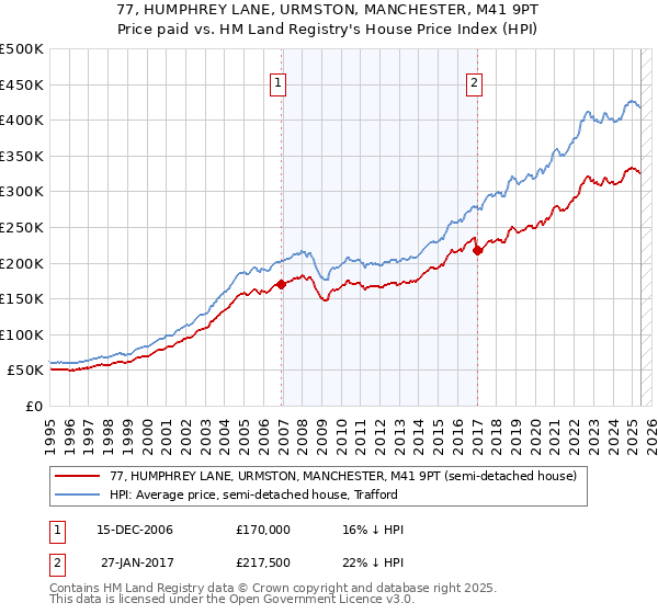 77, HUMPHREY LANE, URMSTON, MANCHESTER, M41 9PT: Price paid vs HM Land Registry's House Price Index