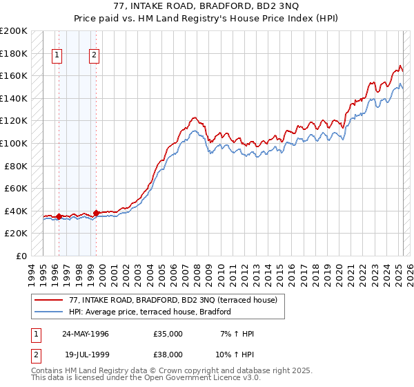 77, INTAKE ROAD, BRADFORD, BD2 3NQ: Price paid vs HM Land Registry's House Price Index