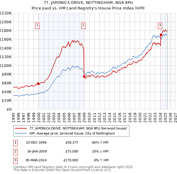 77, JAPONICA DRIVE, NOTTINGHAM, NG6 8PU: Price paid vs HM Land Registry's House Price Index