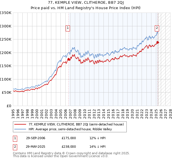 77, KEMPLE VIEW, CLITHEROE, BB7 2QJ: Price paid vs HM Land Registry's House Price Index