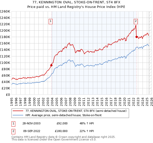 77, KENNINGTON OVAL, STOKE-ON-TRENT, ST4 8FX: Price paid vs HM Land Registry's House Price Index