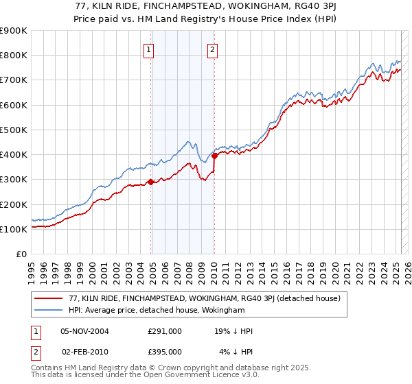 77, KILN RIDE, FINCHAMPSTEAD, WOKINGHAM, RG40 3PJ: Price paid vs HM Land Registry's House Price Index