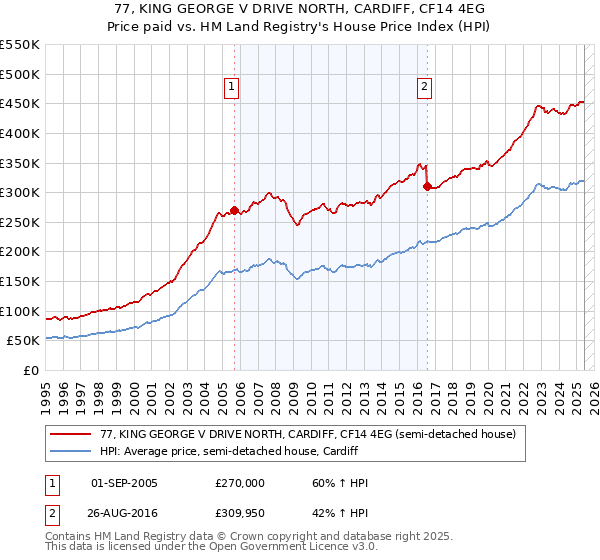 77, KING GEORGE V DRIVE NORTH, CARDIFF, CF14 4EG: Price paid vs HM Land Registry's House Price Index