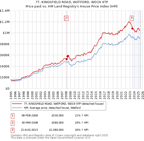 77, KINGSFIELD ROAD, WATFORD, WD19 4TP: Price paid vs HM Land Registry's House Price Index