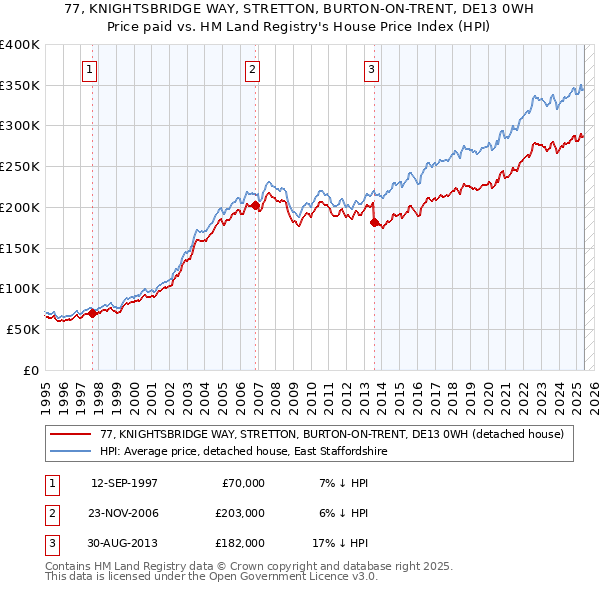 77, KNIGHTSBRIDGE WAY, STRETTON, BURTON-ON-TRENT, DE13 0WH: Price paid vs HM Land Registry's House Price Index