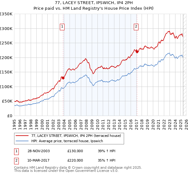 77, LACEY STREET, IPSWICH, IP4 2PH: Price paid vs HM Land Registry's House Price Index