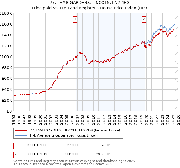 77, LAMB GARDENS, LINCOLN, LN2 4EG: Price paid vs HM Land Registry's House Price Index