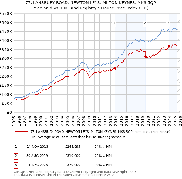 77, LANSBURY ROAD, NEWTON LEYS, MILTON KEYNES, MK3 5QP: Price paid vs HM Land Registry's House Price Index